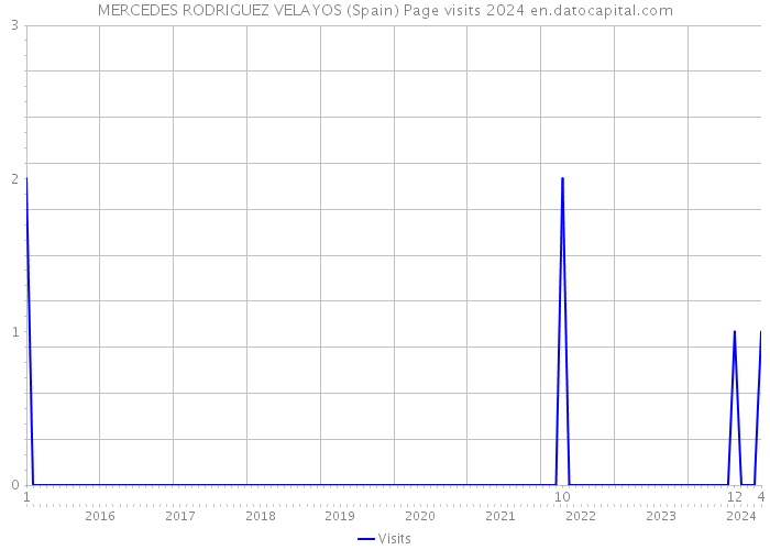 MERCEDES RODRIGUEZ VELAYOS (Spain) Page visits 2024 