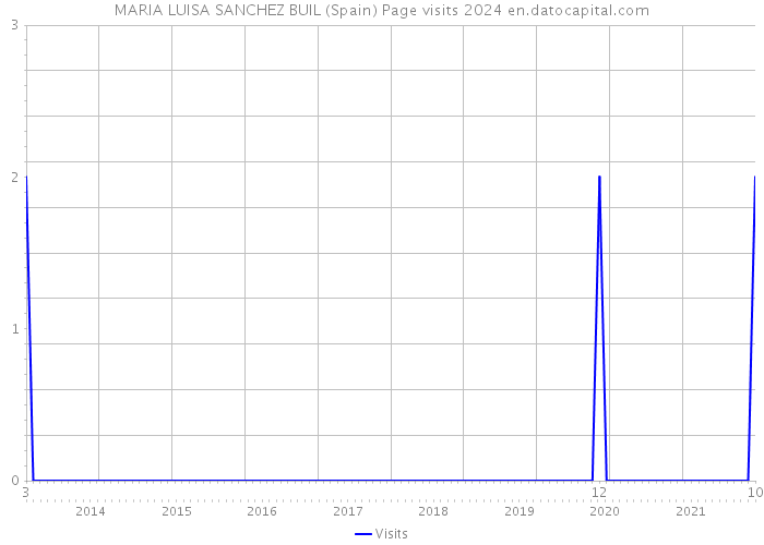 MARIA LUISA SANCHEZ BUIL (Spain) Page visits 2024 