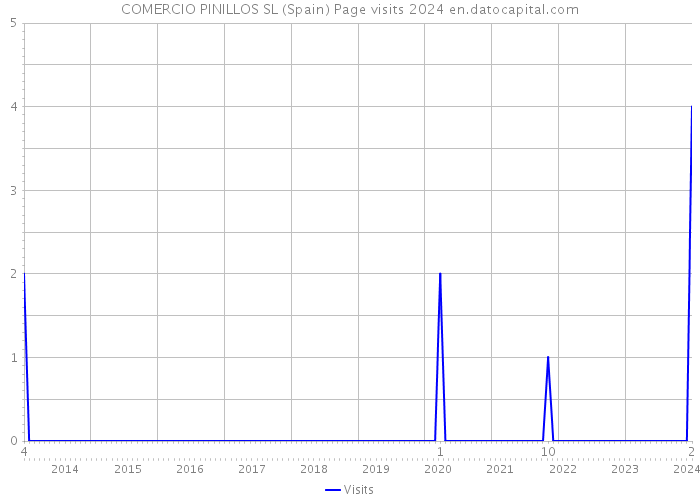 COMERCIO PINILLOS SL (Spain) Page visits 2024 