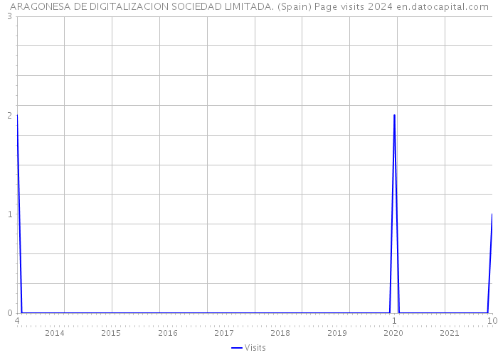 ARAGONESA DE DIGITALIZACION SOCIEDAD LIMITADA. (Spain) Page visits 2024 