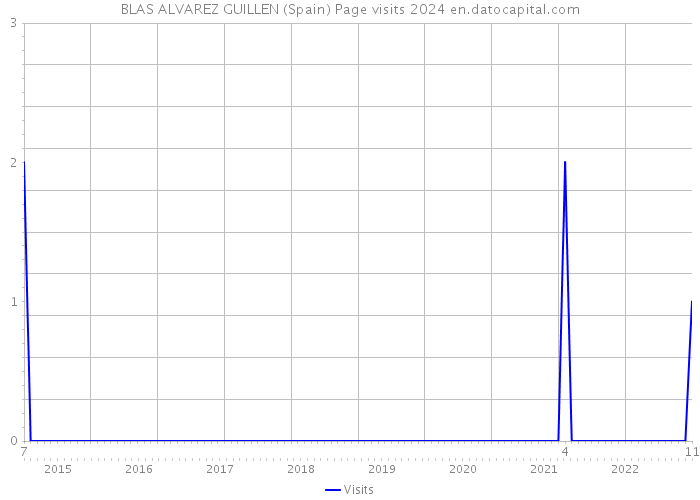 BLAS ALVAREZ GUILLEN (Spain) Page visits 2024 