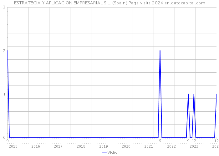 ESTRATEGIA Y APLICACION EMPRESARIAL S.L. (Spain) Page visits 2024 