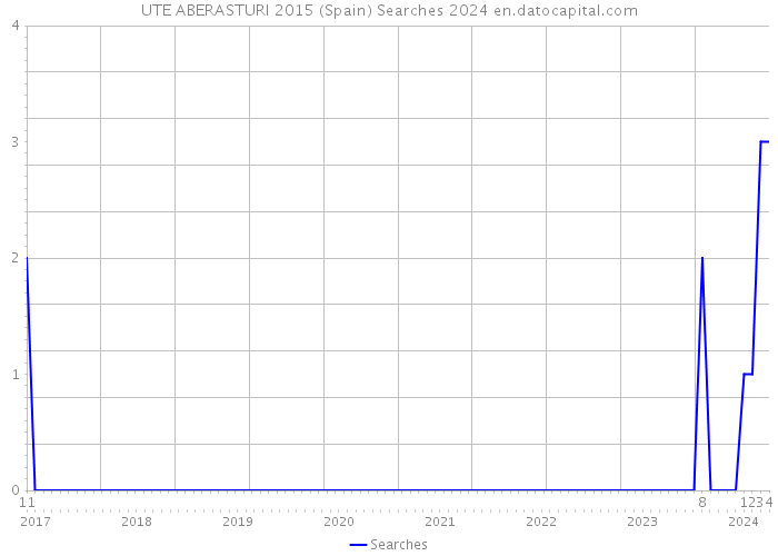 UTE ABERASTURI 2015 (Spain) Searches 2024 