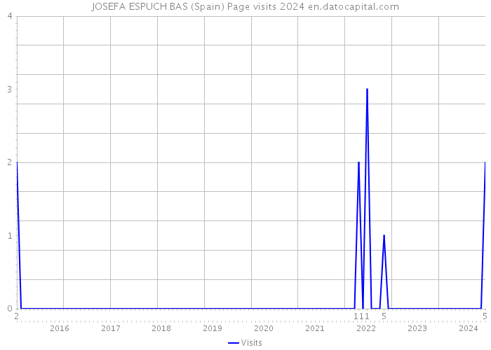 JOSEFA ESPUCH BAS (Spain) Page visits 2024 