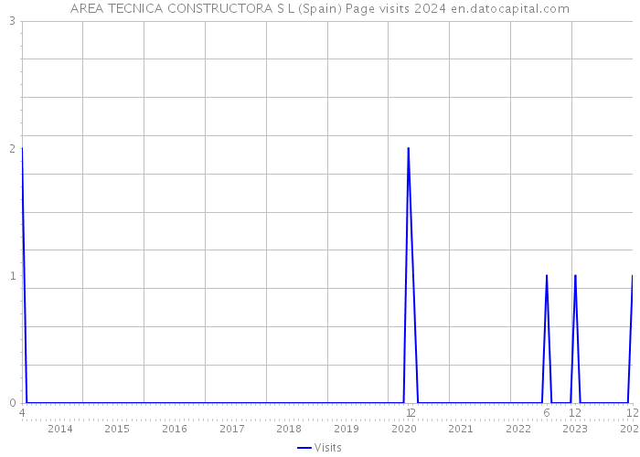AREA TECNICA CONSTRUCTORA S L (Spain) Page visits 2024 