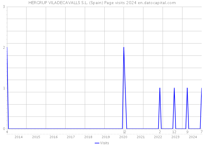 HERGRUP VILADECAVALLS S.L. (Spain) Page visits 2024 