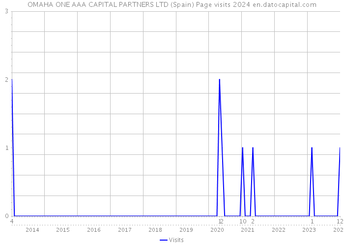 OMAHA ONE AAA CAPITAL PARTNERS LTD (Spain) Page visits 2024 