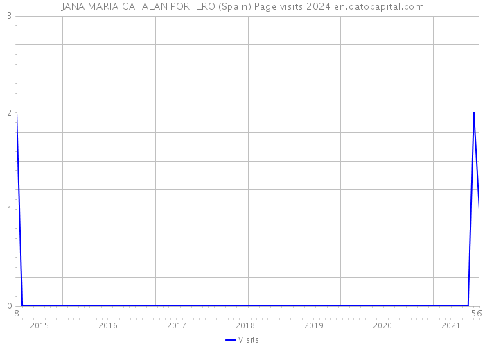 JANA MARIA CATALAN PORTERO (Spain) Page visits 2024 
