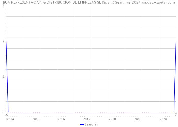 BUA REPRESENTACION & DISTRIBUCION DE EMPRESAS SL (Spain) Searches 2024 