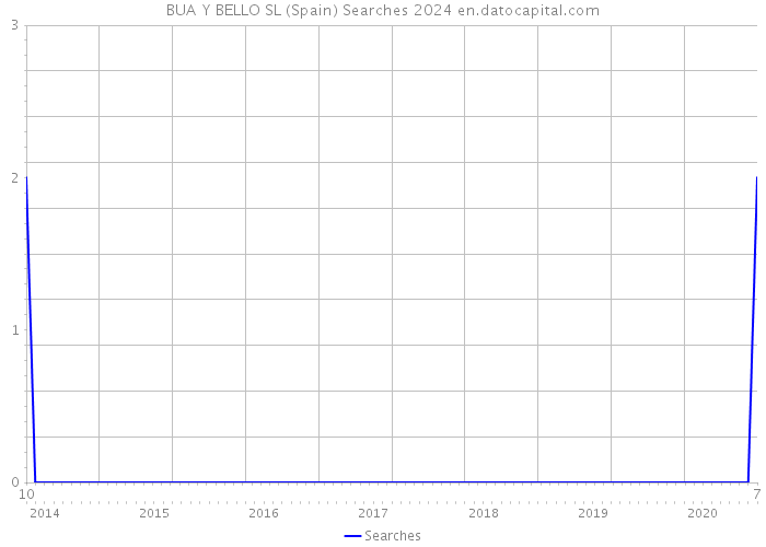 BUA Y BELLO SL (Spain) Searches 2024 