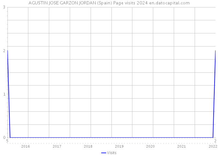 AGUSTIN JOSE GARZON JORDAN (Spain) Page visits 2024 