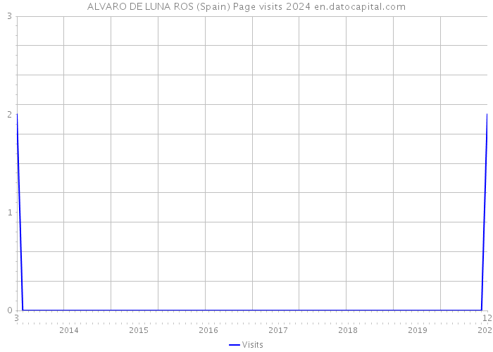 ALVARO DE LUNA ROS (Spain) Page visits 2024 