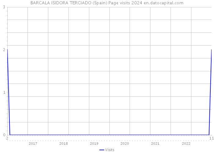 BARCALA ISIDORA TERCIADO (Spain) Page visits 2024 