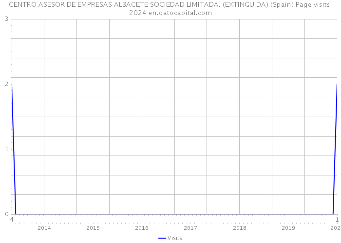 CENTRO ASESOR DE EMPRESAS ALBACETE SOCIEDAD LIMITADA. (EXTINGUIDA) (Spain) Page visits 2024 