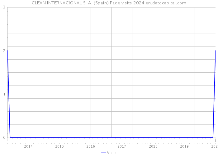 CLEAN INTERNACIONAL S. A. (Spain) Page visits 2024 