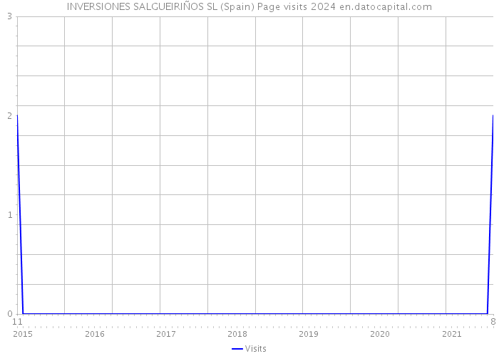 INVERSIONES SALGUEIRIÑOS SL (Spain) Page visits 2024 