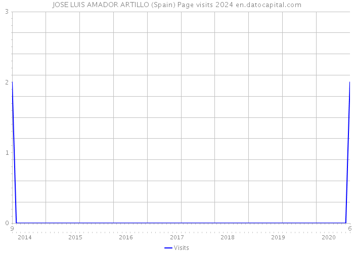 JOSE LUIS AMADOR ARTILLO (Spain) Page visits 2024 