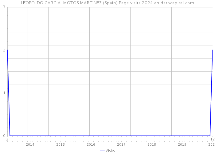 LEOPOLDO GARCIA-MOTOS MARTINEZ (Spain) Page visits 2024 