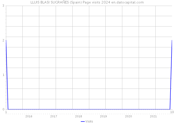 LLUIS BLASI SUGRAÑES (Spain) Page visits 2024 