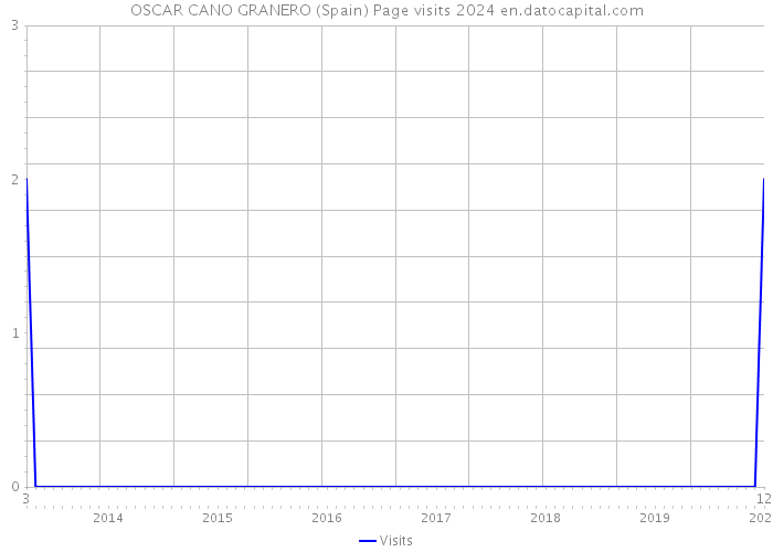OSCAR CANO GRANERO (Spain) Page visits 2024 