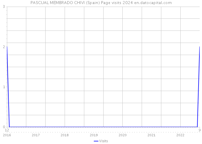 PASCUAL MEMBRADO CHIVI (Spain) Page visits 2024 