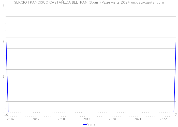 SERGIO FRANCISCO CASTAÑEDA BELTRAN (Spain) Page visits 2024 