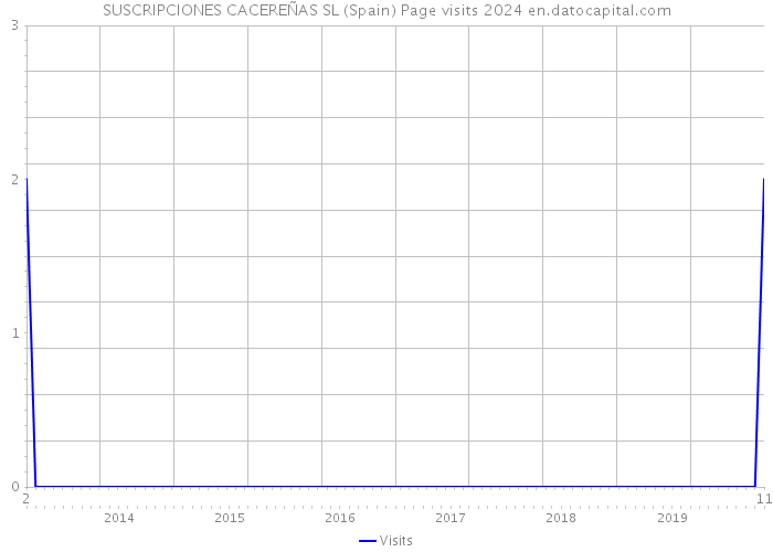 SUSCRIPCIONES CACEREÑAS SL (Spain) Page visits 2024 