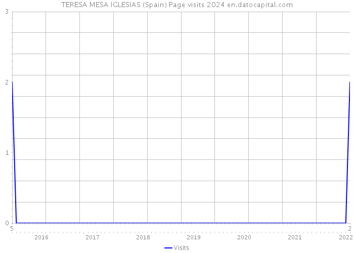 TERESA MESA IGLESIAS (Spain) Page visits 2024 