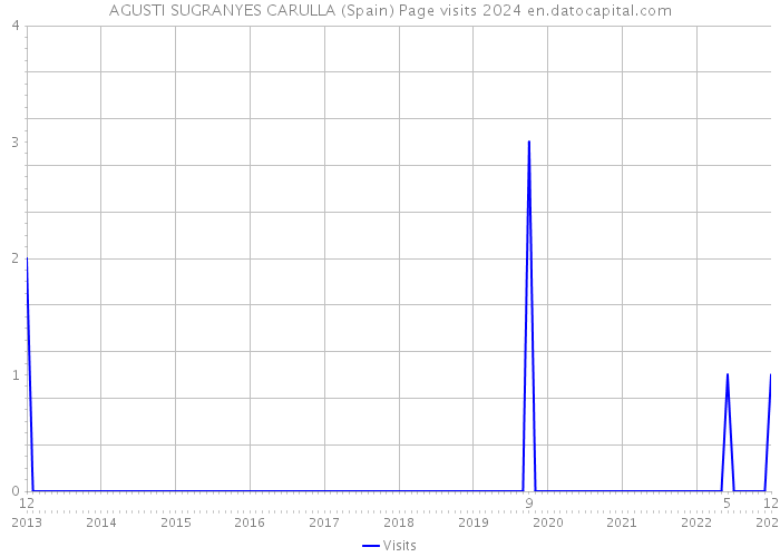 AGUSTI SUGRANYES CARULLA (Spain) Page visits 2024 