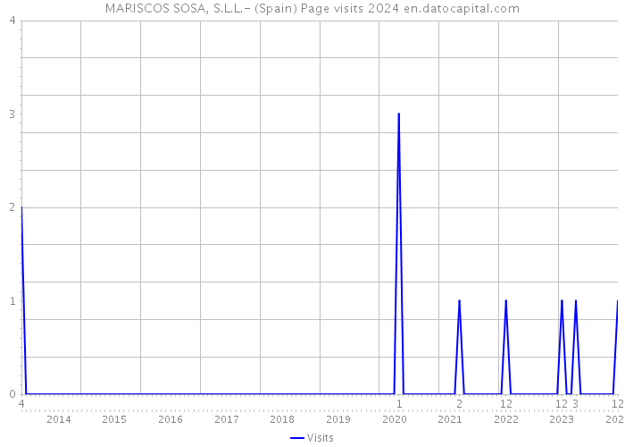 MARISCOS SOSA, S.L.L.- (Spain) Page visits 2024 