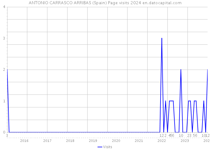 ANTONIO CARRASCO ARRIBAS (Spain) Page visits 2024 