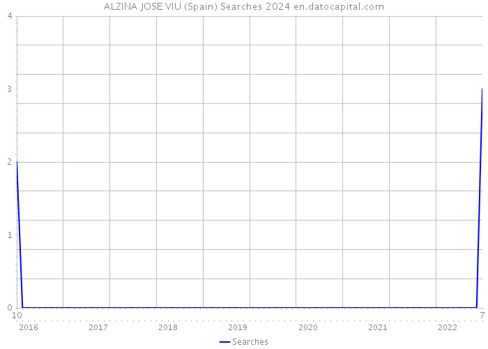 ALZINA JOSE VIU (Spain) Searches 2024 