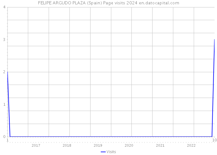 FELIPE ARGUDO PLAZA (Spain) Page visits 2024 