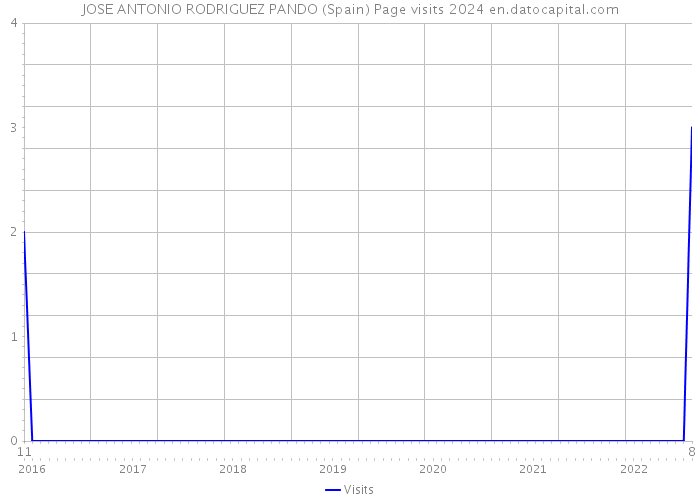 JOSE ANTONIO RODRIGUEZ PANDO (Spain) Page visits 2024 