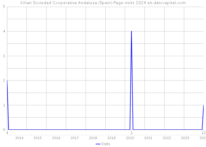 Kilian Sociedad Cooperativa Andaluza (Spain) Page visits 2024 