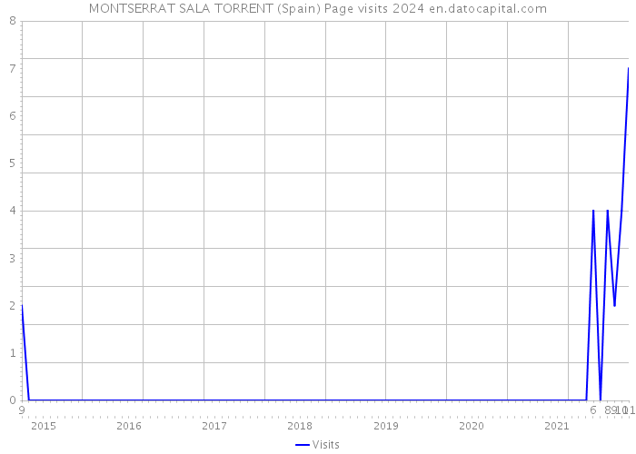 MONTSERRAT SALA TORRENT (Spain) Page visits 2024 