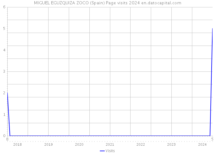 MIGUEL EGUZQUIZA ZOCO (Spain) Page visits 2024 