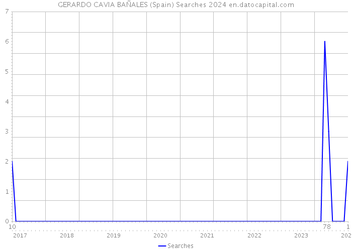 GERARDO CAVIA BAÑALES (Spain) Searches 2024 