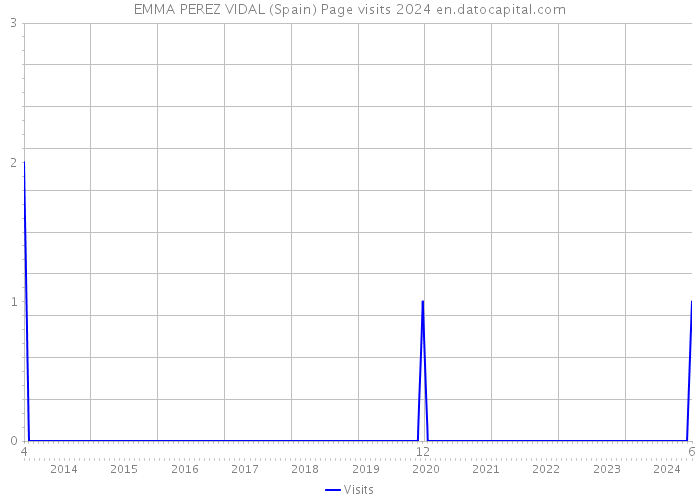 EMMA PEREZ VIDAL (Spain) Page visits 2024 