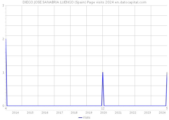 DIEGO JOSE SANABRIA LUENGO (Spain) Page visits 2024 