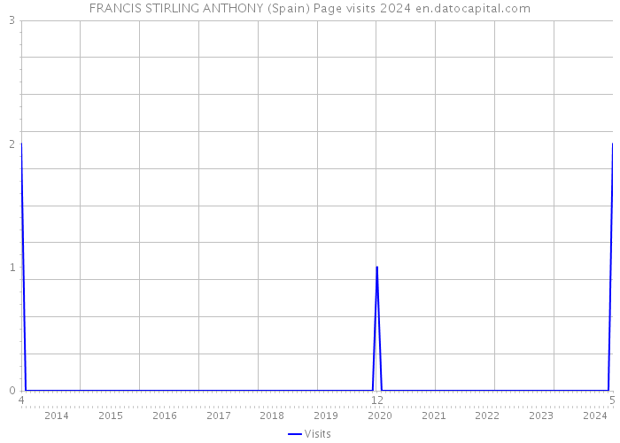 FRANCIS STIRLING ANTHONY (Spain) Page visits 2024 