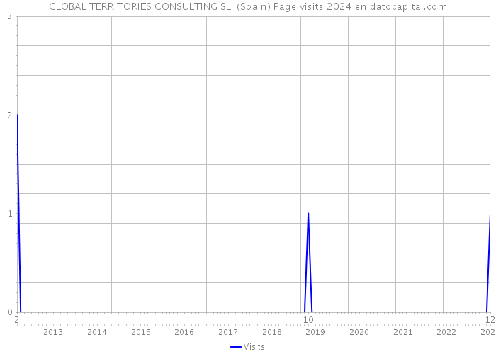 GLOBAL TERRITORIES CONSULTING SL. (Spain) Page visits 2024 