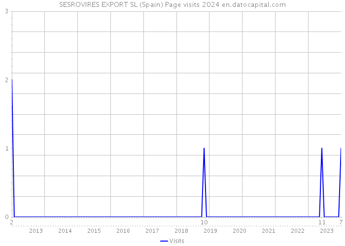 SESROVIRES EXPORT SL (Spain) Page visits 2024 