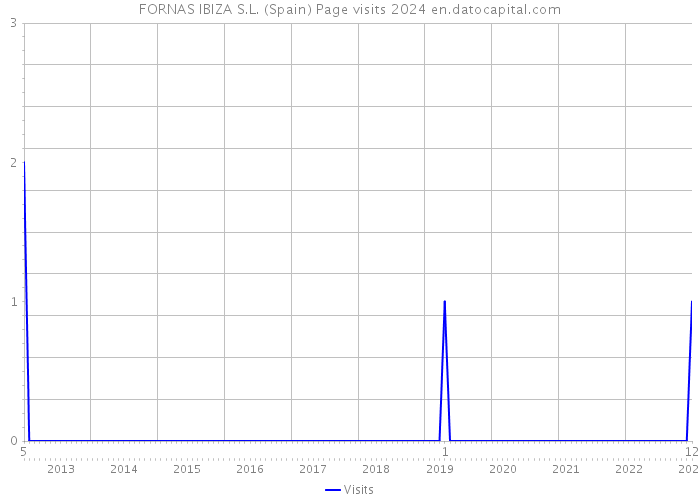 FORNAS IBIZA S.L. (Spain) Page visits 2024 