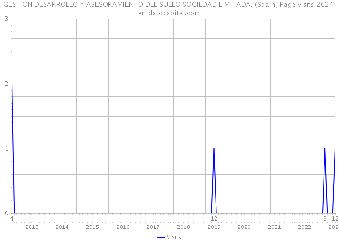 GESTION DESARROLLO Y ASESORAMIENTO DEL SUELO SOCIEDAD LIMITADA. (Spain) Page visits 2024 