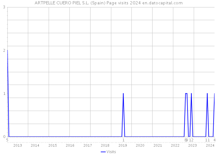 ARTPELLE CUERO PIEL S.L. (Spain) Page visits 2024 