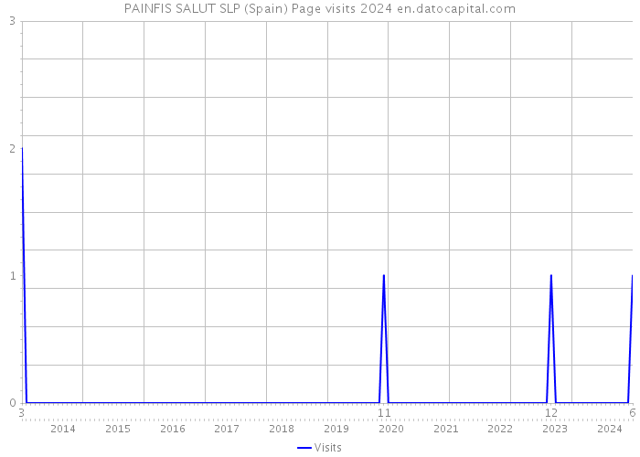 PAINFIS SALUT SLP (Spain) Page visits 2024 