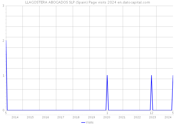 LLAGOSTERA ABOGADOS SLP (Spain) Page visits 2024 