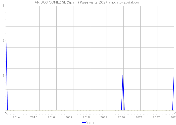 ARIDOS GOMEZ SL (Spain) Page visits 2024 