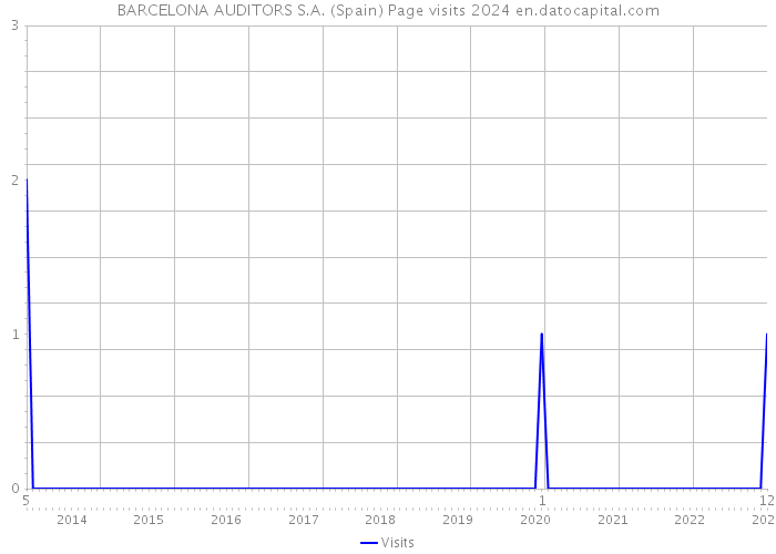 BARCELONA AUDITORS S.A. (Spain) Page visits 2024 